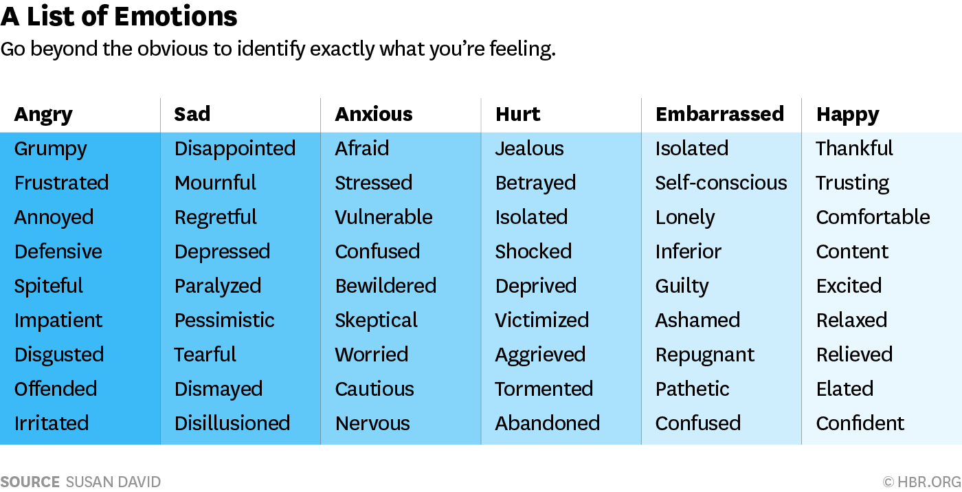 Emotion wheel showing different types of emotions
